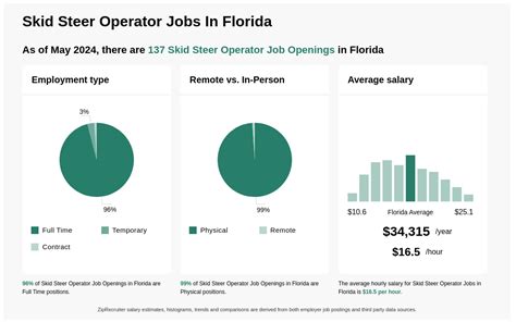 florida minimum pay for skid steer operator|$14.